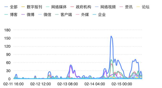 圖:輿情走勢(shì)圖 圖:輿情走勢(shì)圖